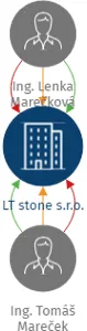 LT stone s.r.o., IČO: 28571932: vizualizace vztahů osob a společností