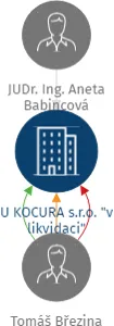 U KOCURA s.r.o.