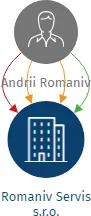 Romaniv Servis s.r.o., IČO: 28573854: vizualizace vztahů osob a společností