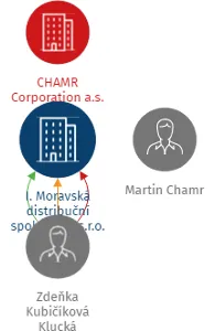 I. Moravská distribuční společnost s.r.o., IČO: 28573901: vizualizace vztahů osob a společností