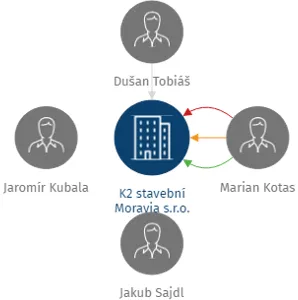 K2 stavební Moravia s.r.o., IČO: 28573994: vizualizace vztahů osob a společností