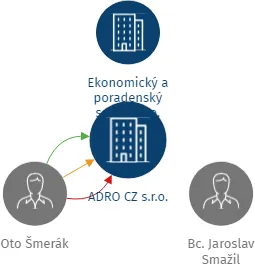 ADRO CZ s.r.o., IČO: 28574117: vizualizace vztahů osob a společností