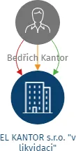 EL KANTOR s.r.o.