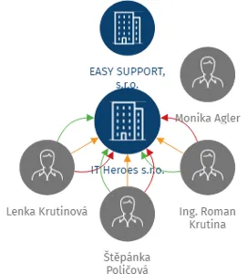 IT Heroes s.r.o., IČO: 28583451: vizualizace vztahů osob a společností