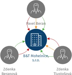 B&T Mohelnice, s.r.o., IČO: 28584805: vizualizace vztahů osob a společností