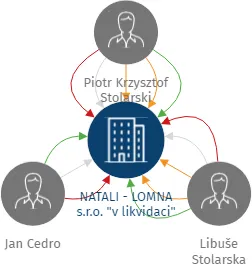 NATALI - LOMNA s.r.o.