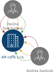 AM caffé s.r.o., IČO: 28585798: vizualizace vztahů osob a společností