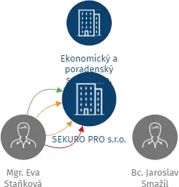 SEKURO PRO s.r.o., IČO: 28585810: vizualizace vztahů osob a společností