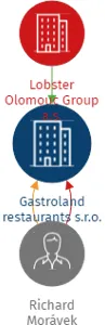 Gastroland restaurants s.r.o., IČO: 28585836: vizualizace vztahů osob a společností