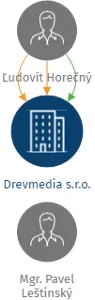 Drevmedia s.r.o., IČO: 28585852: vizualizace vztahů osob a společností