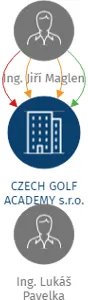 CZECH GOLF ACADEMY s.r.o., IČO: 28585879: vizualizace vztahů osob a společností