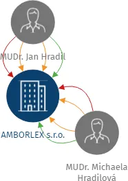 AMBORLEX s.r.o., IČO: 28585895: vizualizace vztahů osob a společností