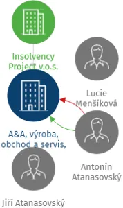 A&A, výroba, obchod a servis, s.r.o., IČO: 28585941: vizualizace vztahů osob a společností