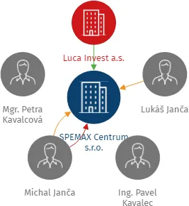 SPEMAX Centrum s.r.o., IČO: 28587634: vizualizace vztahů osob a společností