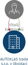 AUTOKLAS trade s.r.o. v likvidaci, IČO: 28588037: vizualizace vztahů osob a společností