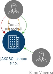 Vizualizace vztahů osob a společností - JAKOBO fashion s.r.o.