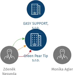 Green Pear Tip s.r.o., IČO: 28590279: vizualizace vztahů osob a společností