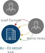 BU - ČO GROUP s.r.o., IČO: 28592093: vizualizace vztahů osob a společností