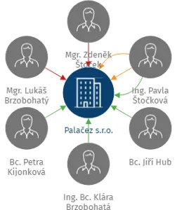 Palačez s.r.o., IČO: 28594681: vizualizace vztahů osob a společností
