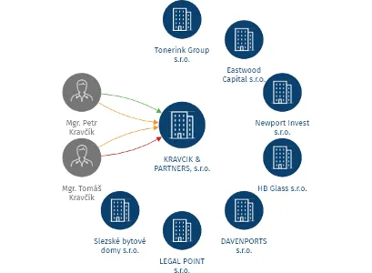 Vizualizace vztahů osob a společností - KRAVCIK & PARTNERS, s.r.o.