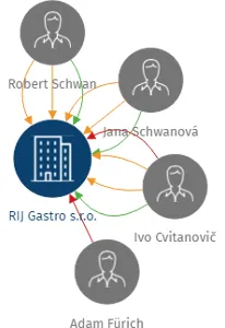 RIJ Gastro s.r.o., IČO: 28595513: vizualizace vztahů osob a společností