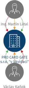 PRO CARD GATE s.r.o.