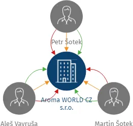 Aroma WORLD CZ s.r.o., IČO: 28596510: vizualizace vztahů osob a společností