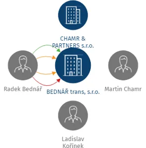 BEDNÁŘ trans, s.r.o., IČO: 28597079: vizualizace vztahů osob a společností