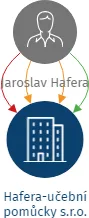 Hafera-učební pomůcky s.r.o., IČO: 28598890: vizualizace vztahů osob a společností