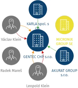 Vizualizace vztahů osob a společností - GENTEC CHP s.r.o.