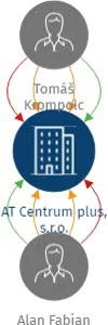 AT Centrum plus, s.r.o., IČO: 28599659: vizualizace vztahů osob a společností