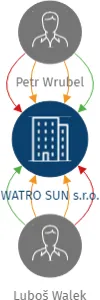 WATRO SUN s.r.o., IČO: 28599675: vizualizace vztahů osob a společností