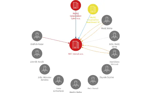 M2C Innovis a.s., IČO: 28501811: vizualizace vztahů osob a společností
