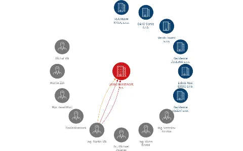 Lobos Investment, a.s., IČO: 28508904: vizualizace vztahů osob a společností