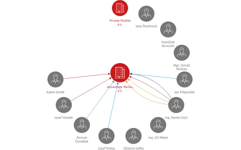 Advantage Media, a.s., IČO: 28512201: vizualizace vztahů osob a společností