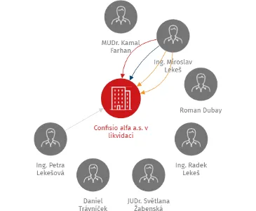 Confisio alfa a.s. v likvidaci, IČO: 28531892: vizualizace vztahů osob a společností