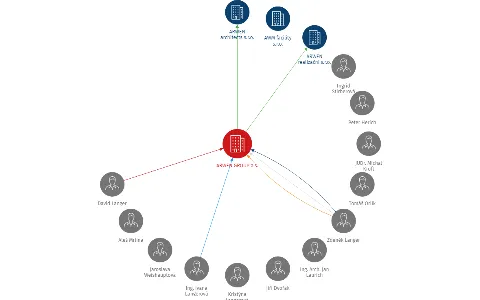ARWEN GROUP a.s., IČO: 28538331: vizualizace vztahů osob a společností