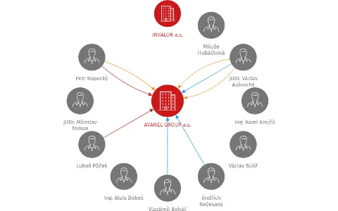 AVANEL GROUP a.s., IČO: 28545184: vizualizace vztahů osob a společností