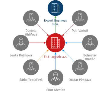 FILL Logistic a.s., IČO: 28569491: vizualizace vztahů osob a společností