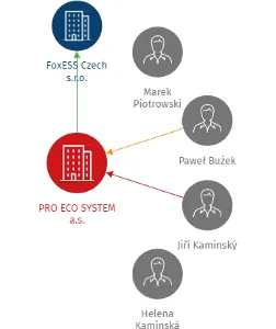 PRO ECO SYSTEM a.s., IČO: 28574249: vizualizace vztahů osob a společností