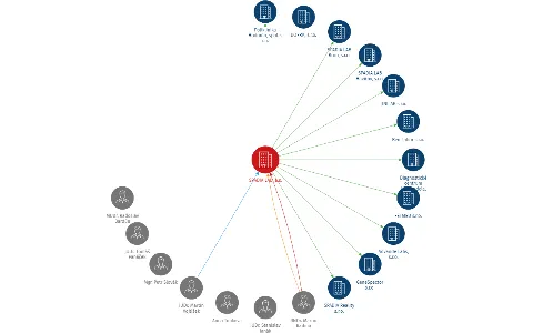 SPADIA LAB, a.s., IČO: 28574907: vizualizace vztahů osob a společností