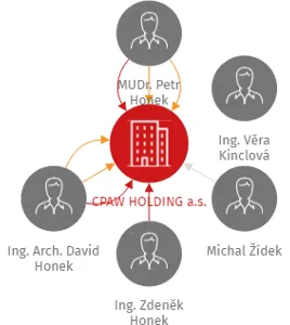 CPAW HOLDING a.s., IČO: 28593308: vizualizace vztahů osob a společností