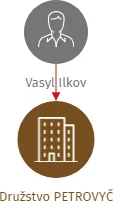 Družstvo PETROVYČ, IČO: 28508874: vizualizace vztahů osob a společností