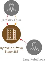 Bytové družstvo Slapy 281, IČO: 28517709: vizualizace vztahů osob a společností