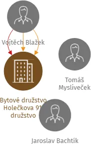 Bytové družstvo Holečkova 91, družstvo, IČO: 28519825: vizualizace vztahů osob a společností