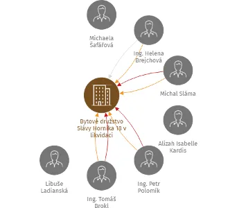Bytové družstvo Slávy Horníka 18 v likvidaci, IČO: 28520408: vizualizace vztahů osob a společností