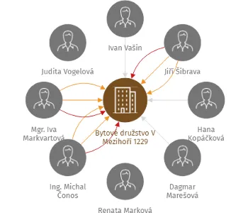 Bytové družstvo V Mezihoří 1229, IČO: 28523491: vizualizace vztahů osob a společností
