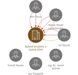 Bytové družstvo U slunce 2040, IČO: 28588665: vizualizace vztahů osob a společností