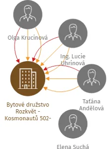 Bytové družstvo Rozkvět - Kosmonautů 502-503-504, IČO: 28590961: vizualizace vztahů osob a společností