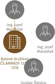 Bytové družstvo ČS.ARMÁDY 1377-1378, IČO: 28592085: vizualizace vztahů osob a společností